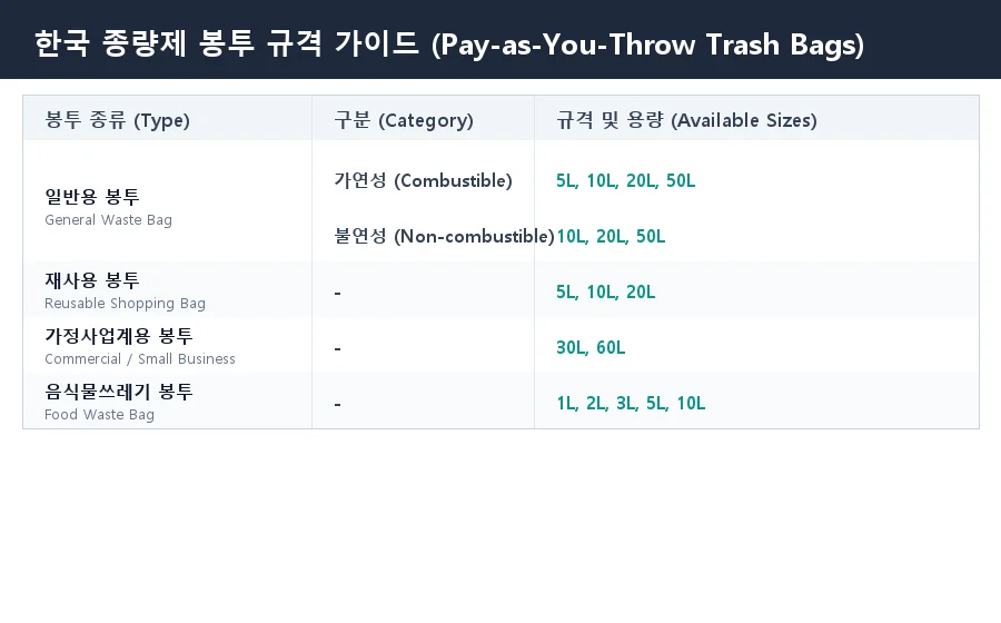 Korean pay-as-you-throw bag types and sizes: combustible and non-combustible household, reusable, commercial, and food waste bags