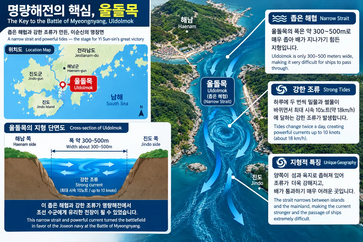 명량해전의 배경이 된 울돌목의 위치와 좁은 해협, 강한 조류를 설명하는 인포그래픽