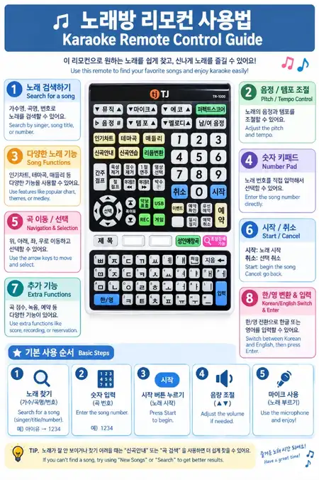 한국 노래방 리모컨의 곡 검색, 번호 입력, 시작·취소, 음량 조절과 기본 사용 순서를 한글과 영어로 설명한 인포그래픽
